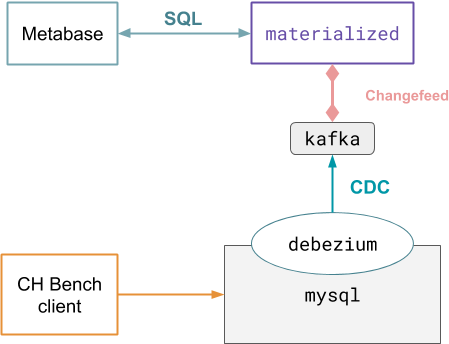 Materialize deployment diagram with Metabase